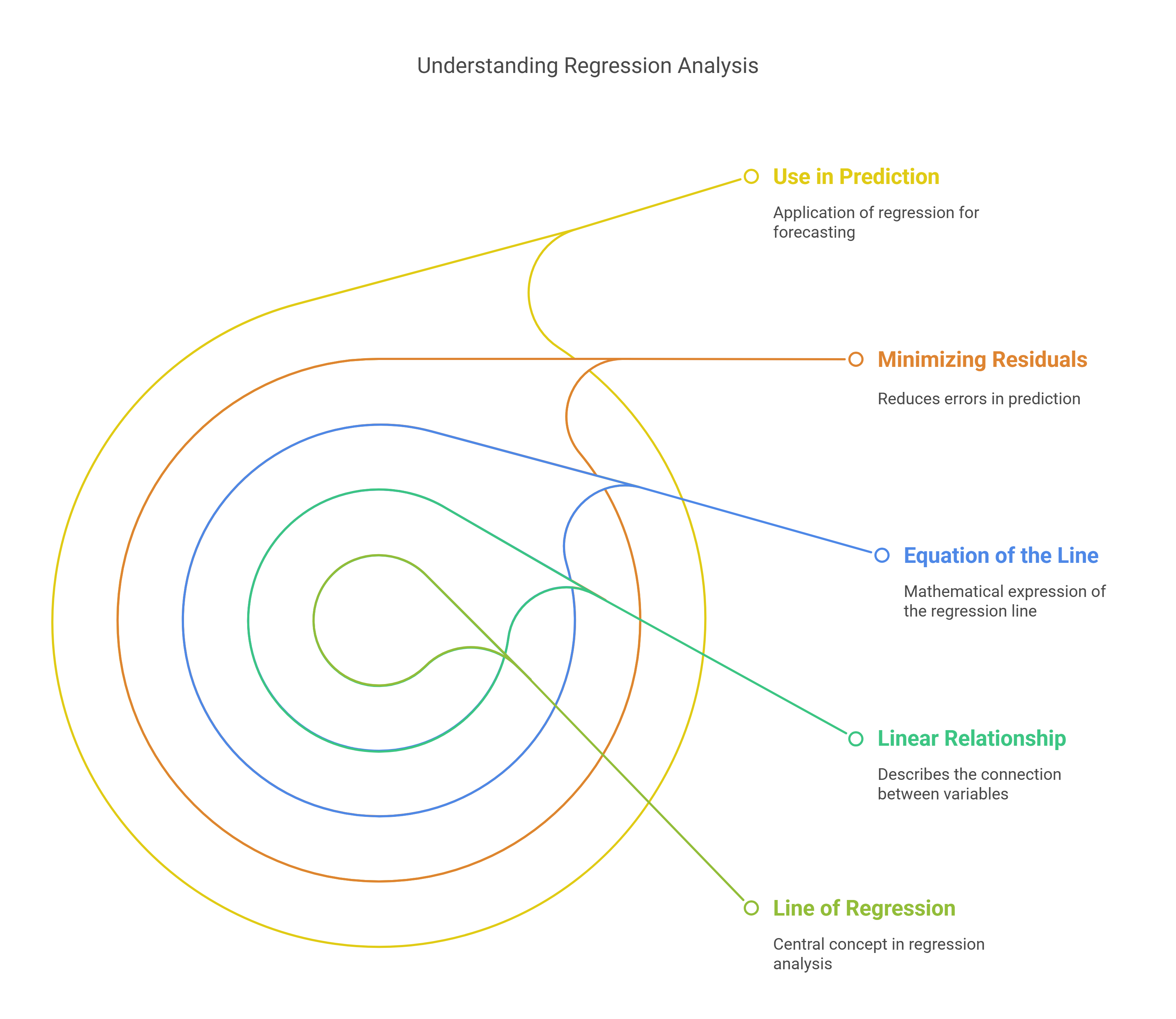 Understanding Regression Analysis